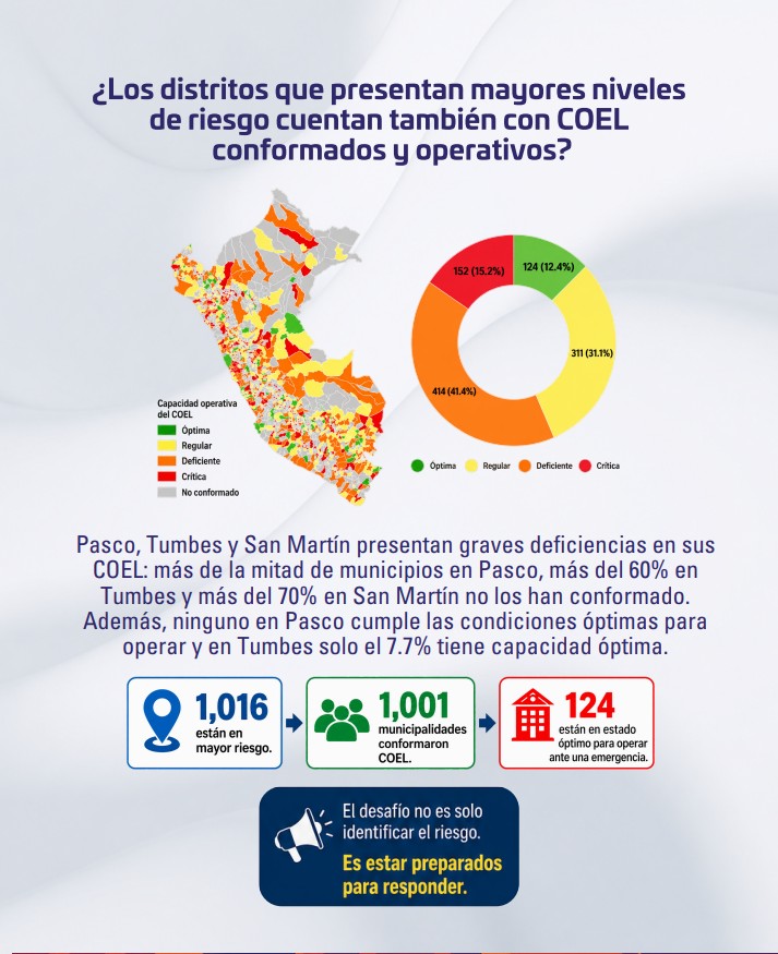 Capacidad operativa de los COEL ante el Fenómeno El Niño - Imagen 3