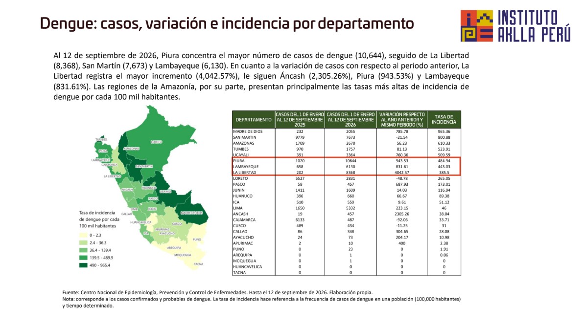 Casos de dengue en el contexto del fenómeno El Niño - Imagen 2