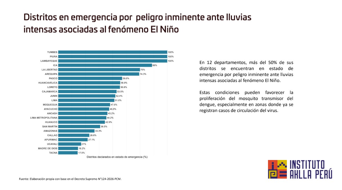 Casos de dengue en el contexto del fenómeno El Niño - Imagen 3